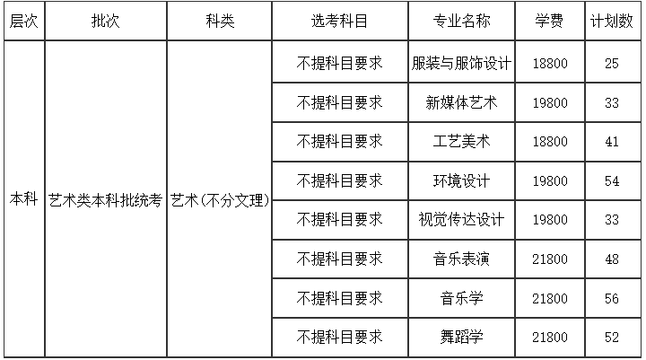 2024年煙臺南山學(xué)院音樂舞蹈類專業(yè)分省招生計劃