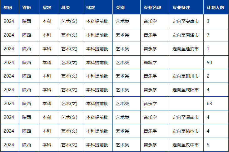 2024年陜西學(xué)前師范學(xué)院音樂舞蹈類專業(yè)分省招生計劃