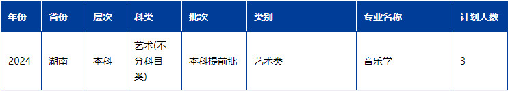 2024年陜西學(xué)前師范學(xué)院音樂舞蹈類專業(yè)分省招生計劃