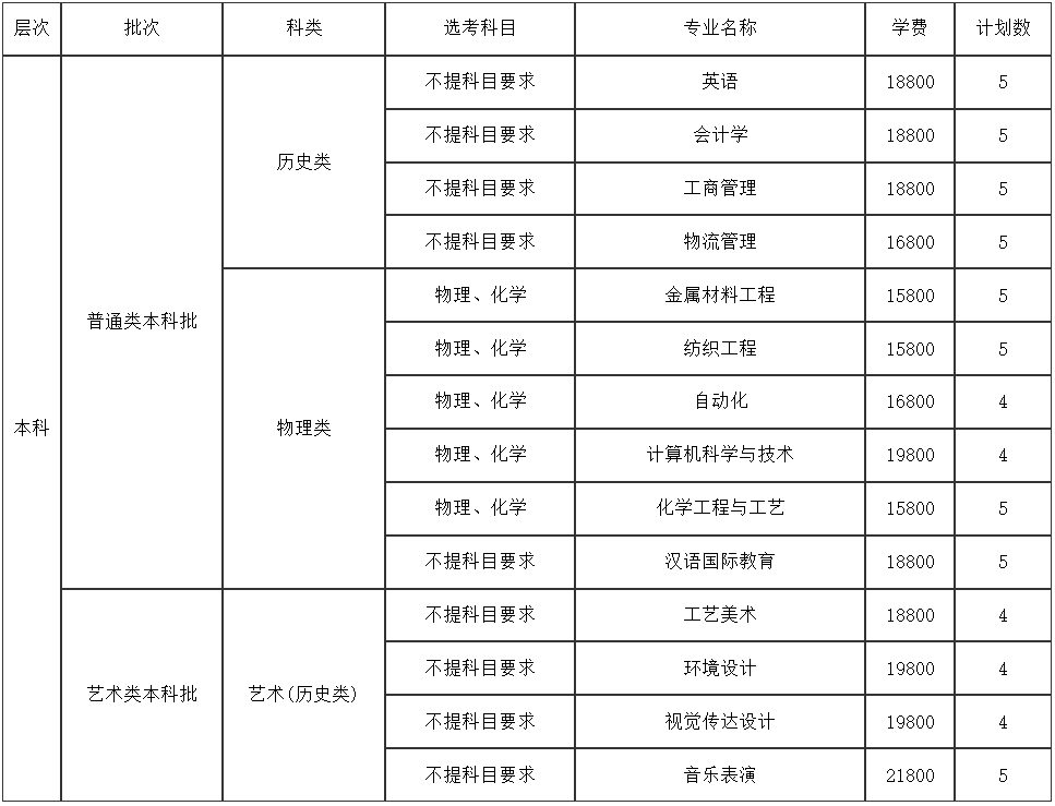 2024年煙臺南山學(xué)院音樂舞蹈類專業(yè)分省招生計劃