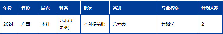 2024年陜西學(xué)前師范學(xué)院音樂舞蹈類專業(yè)分省招生計劃