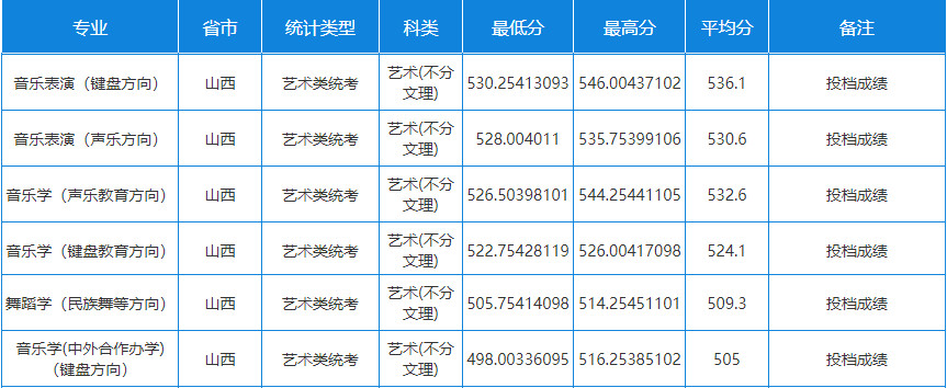 2024年天津師范大學音樂舞蹈類專業(yè)各省錄取進程