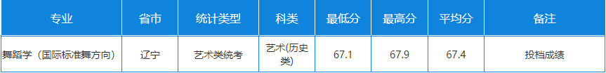 2024年天津師范大學音樂舞蹈類專業(yè)各省錄取進程