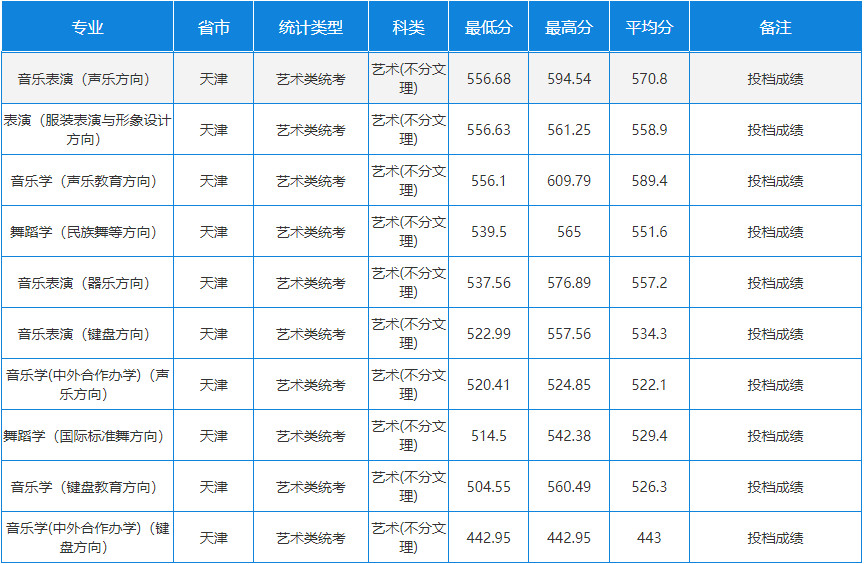 2024年天津師范大學音樂舞蹈類專業(yè)各省錄取進程