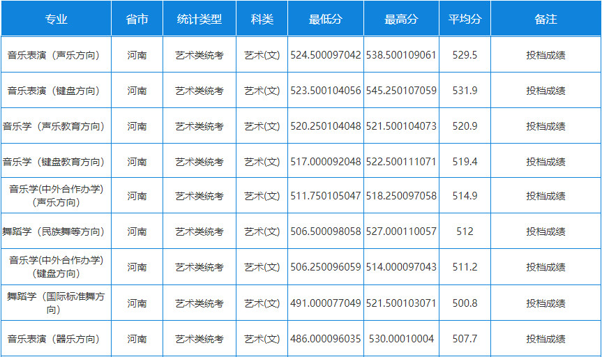 2024年天津師范大學音樂舞蹈類專業(yè)各省錄取進程