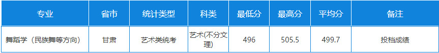 2024年天津師范大學音樂舞蹈類專業(yè)各省錄取進程