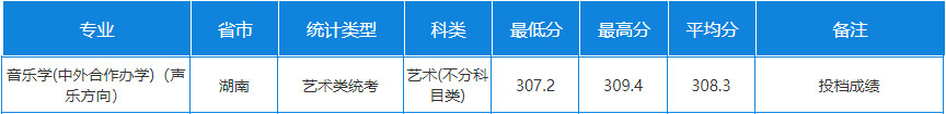 2024年天津師范大學音樂舞蹈類專業(yè)各省錄取進程