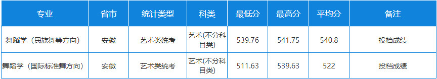 2024年天津師范大學音樂舞蹈類專業(yè)各省錄取進程