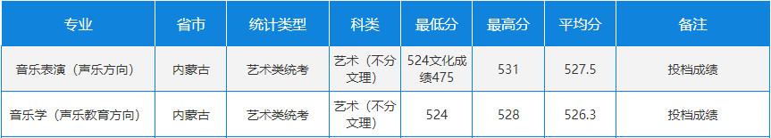 2024年天津師范大學音樂舞蹈類專業(yè)各省錄取進程