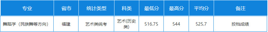 2024年天津師范大學音樂舞蹈類專業(yè)各省錄取進程