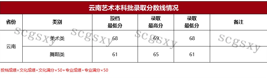 2024年四川工商學(xué)院音樂(lè)舞蹈類專業(yè)本科批錄取結(jié)果