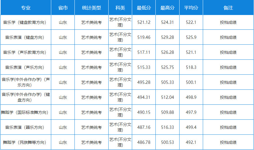 2024年天津師范大學音樂舞蹈類專業(yè)各省錄取進程