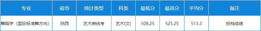 2024年天津師范大學音樂舞蹈類專業(yè)各省錄取進程