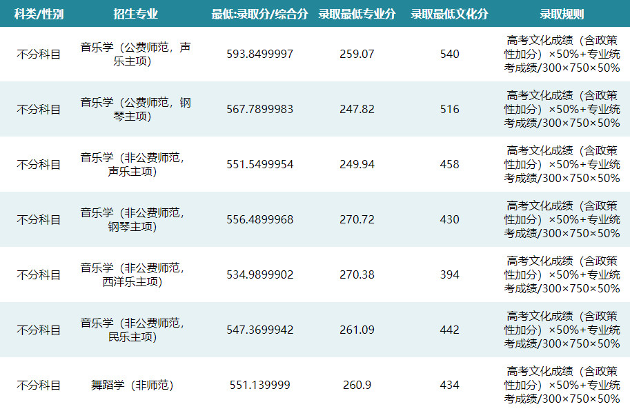 2024年華中師范大學(xué)音樂舞蹈類分省分專業(yè)分?jǐn)?shù)