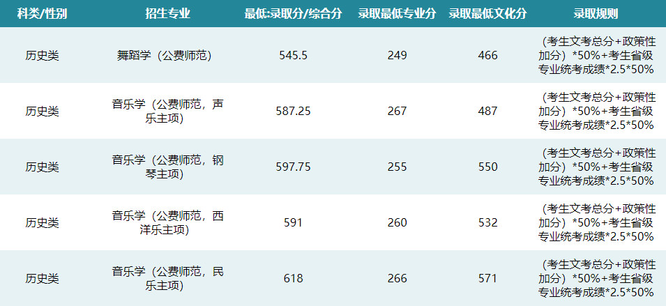 2024年華中師范大學(xué)音樂舞蹈類分省分專業(yè)分?jǐn)?shù)