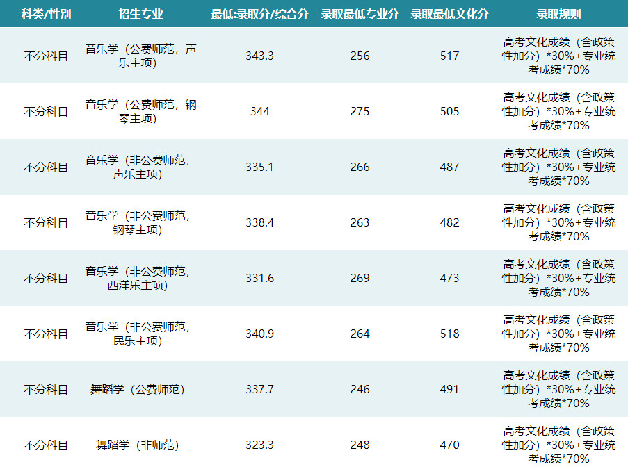 2024年華中師范大學(xué)音樂舞蹈類分省分專業(yè)分?jǐn)?shù)