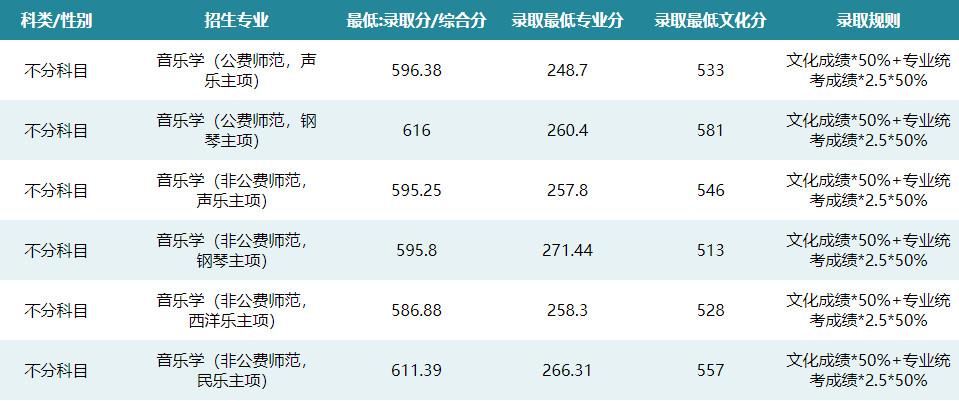 2024年華中師范大學(xué)音樂舞蹈類分省分專業(yè)分?jǐn)?shù)