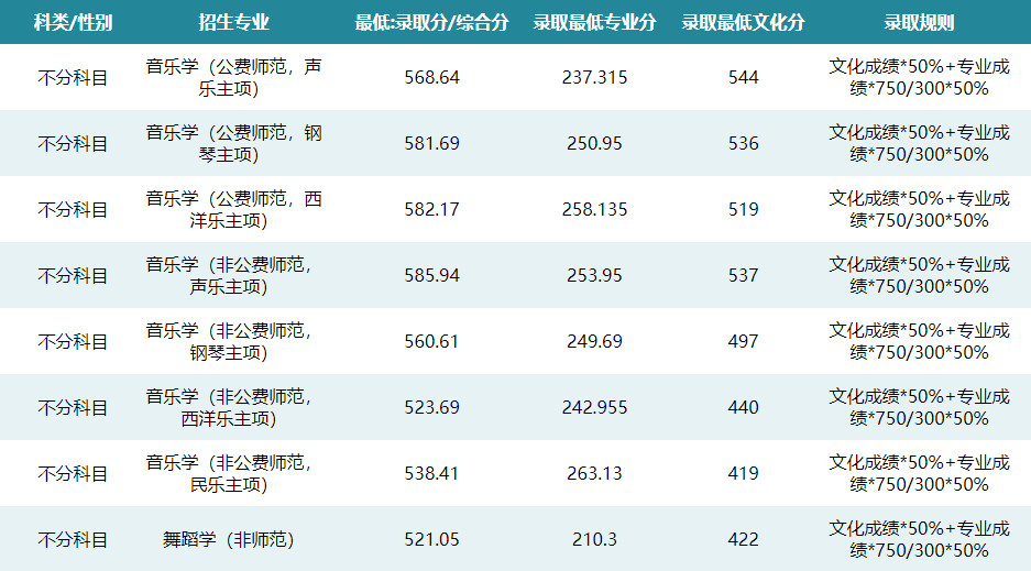 2024年華中師范大學(xué)音樂舞蹈類分省分專業(yè)分?jǐn)?shù)