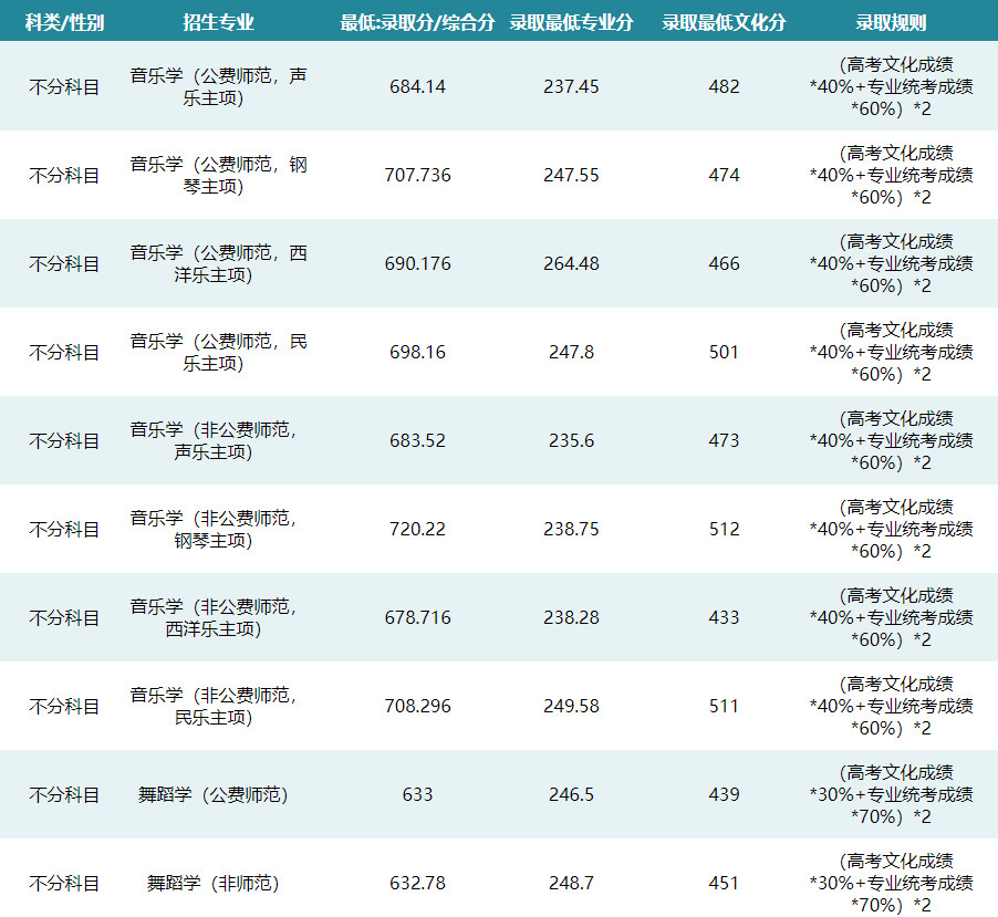 2024年華中師范大學(xué)音樂舞蹈類分省分專業(yè)分?jǐn)?shù)