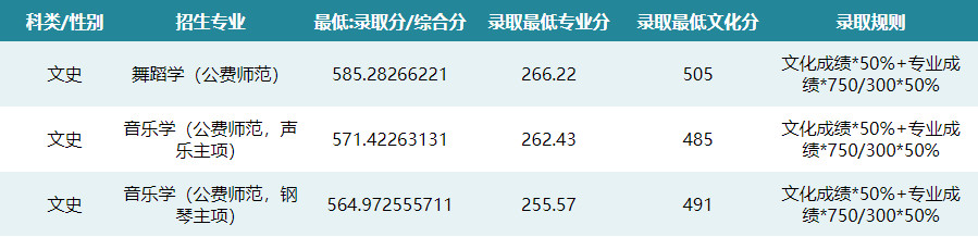 2024年華中師范大學(xué)音樂舞蹈類分省分專業(yè)分?jǐn)?shù)