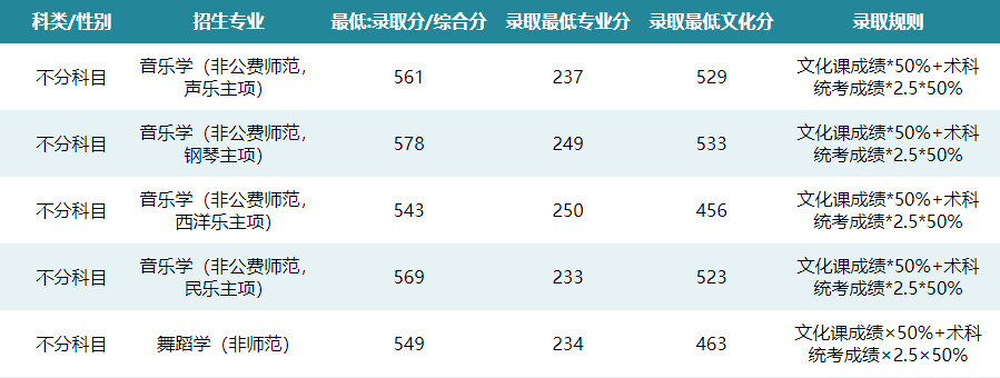 2024年華中師范大學(xué)音樂舞蹈類分省分專業(yè)分?jǐn)?shù)