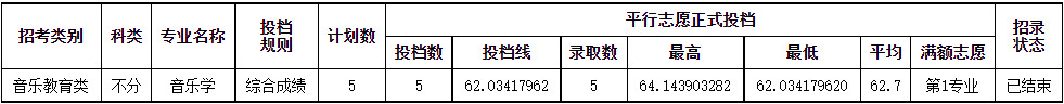 2024年成都师范学院音乐舞蹈类本科在各省招生录取信息