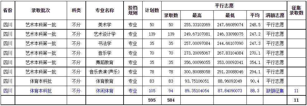 2024年成都师范学院音乐舞蹈类本科在各省招生录取信息