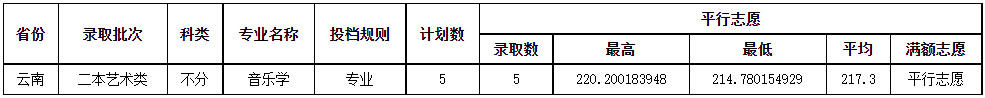 2024年成都师范学院音乐舞蹈类本科在各省招生录取信息