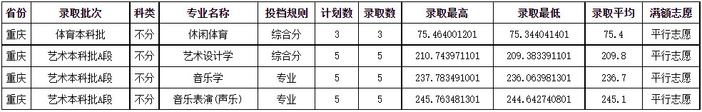 2024年成都师范学院音乐舞蹈类本科在各省招生录取信息