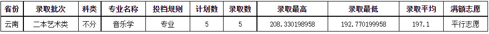 2024年成都师范学院音乐舞蹈类本科在各省招生录取信息