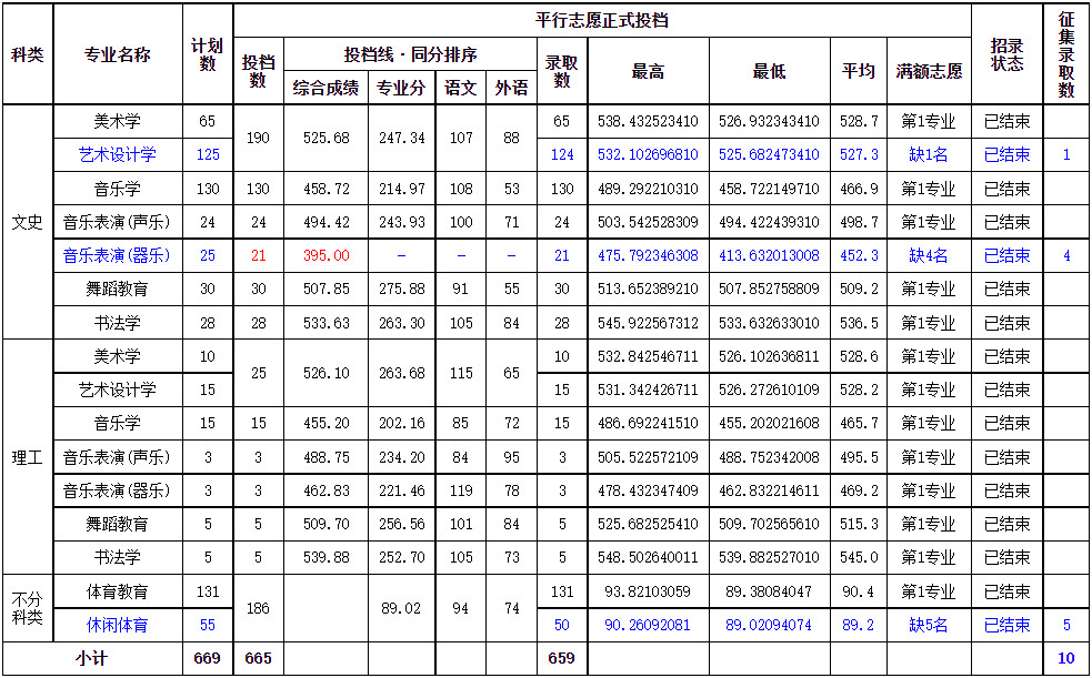 2024年成都师范学院音乐舞蹈类本科在各省招生录取信息