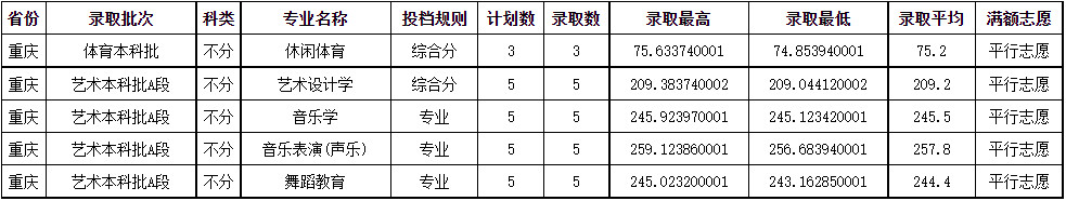 2024年成都师范学院音乐舞蹈类本科在各省招生录取信息