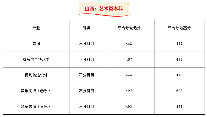 2024年西安外事学院音乐类本科分省批次录取结果公布