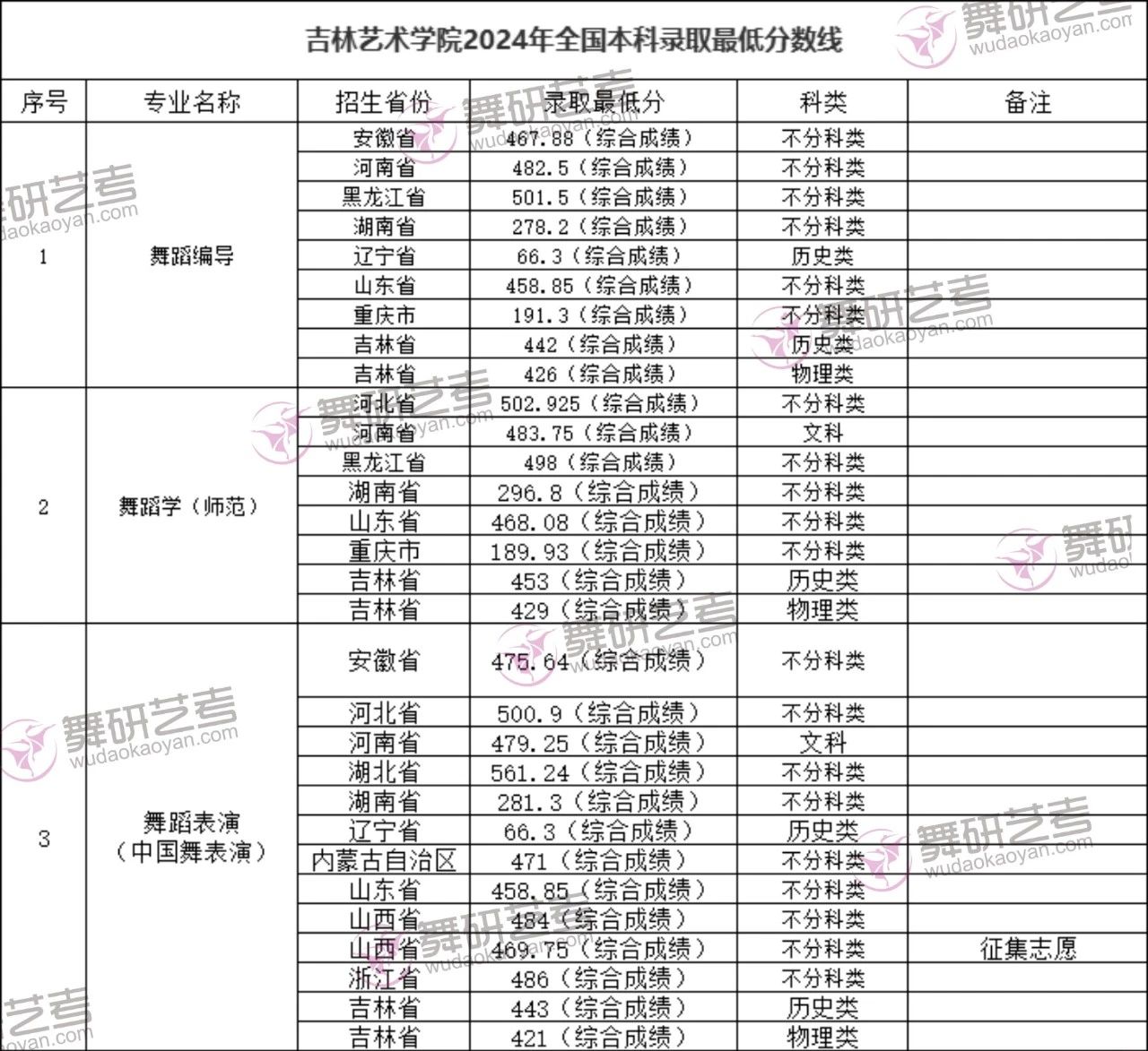 舞蹈生文化课要考多少分？2024年民大、上戏、吉艺等5所名校录取最低分数线，建议收藏~