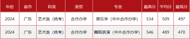 2024年中央民族大學(xué)音樂舞蹈類專業(yè)各省錄取分?jǐn)?shù)線