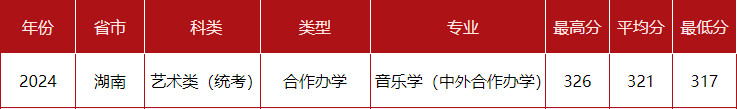 2024年中央民族大學(xué)音樂舞蹈類專業(yè)各省錄取分?jǐn)?shù)線