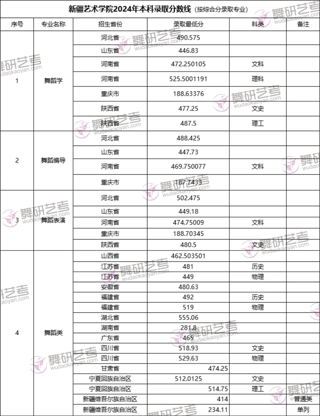 舞蹈生文化课要考多少分？2024年民大、上戏、吉艺等5所名校录取最低分数线，建议收藏~