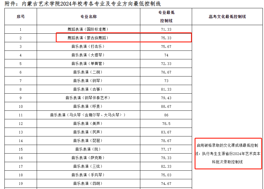 舞蹈生文化课要考多少分？2024年民大、上戏、吉艺等5所名校录取最低分数线，建议收藏~