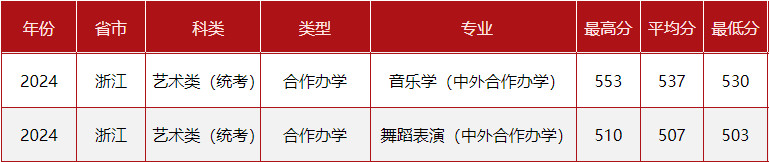 2024年中央民族大學(xué)音樂舞蹈類專業(yè)各省錄取分?jǐn)?shù)線