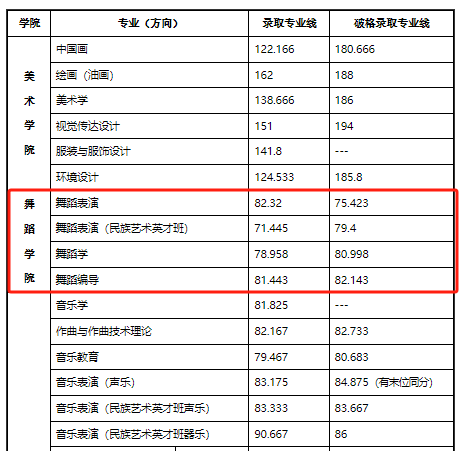 舞蹈生文化课要考多少分？2024年民大、上戏、吉艺等5所名校录取最低分数线，建议收藏~