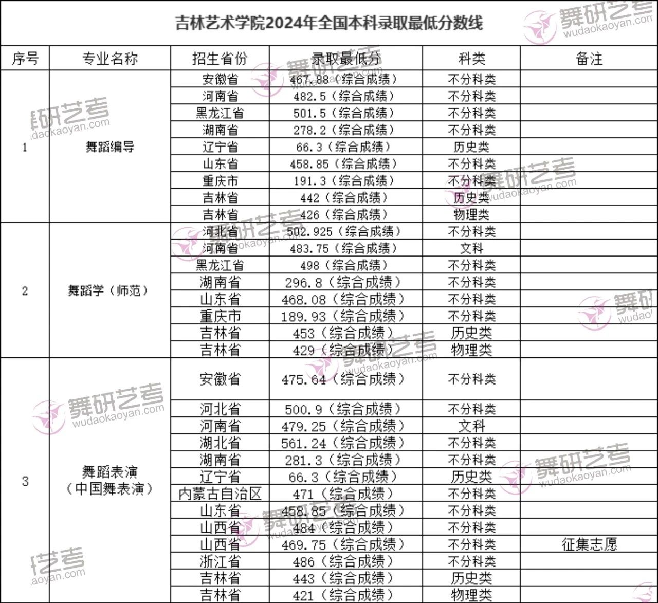 舞蹈生文化课要考多少分？2024年民大、上戏、吉艺等5所名校录取最低分数线，建议收藏~