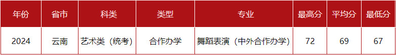 2024年中央民族大學(xué)音樂舞蹈類專業(yè)各省錄取分?jǐn)?shù)線