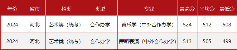 2024年中央民族大學(xué)音樂舞蹈類專業(yè)各省錄取分?jǐn)?shù)線