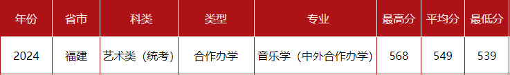 2024年中央民族大學(xué)音樂舞蹈類專業(yè)各省錄取分?jǐn)?shù)線