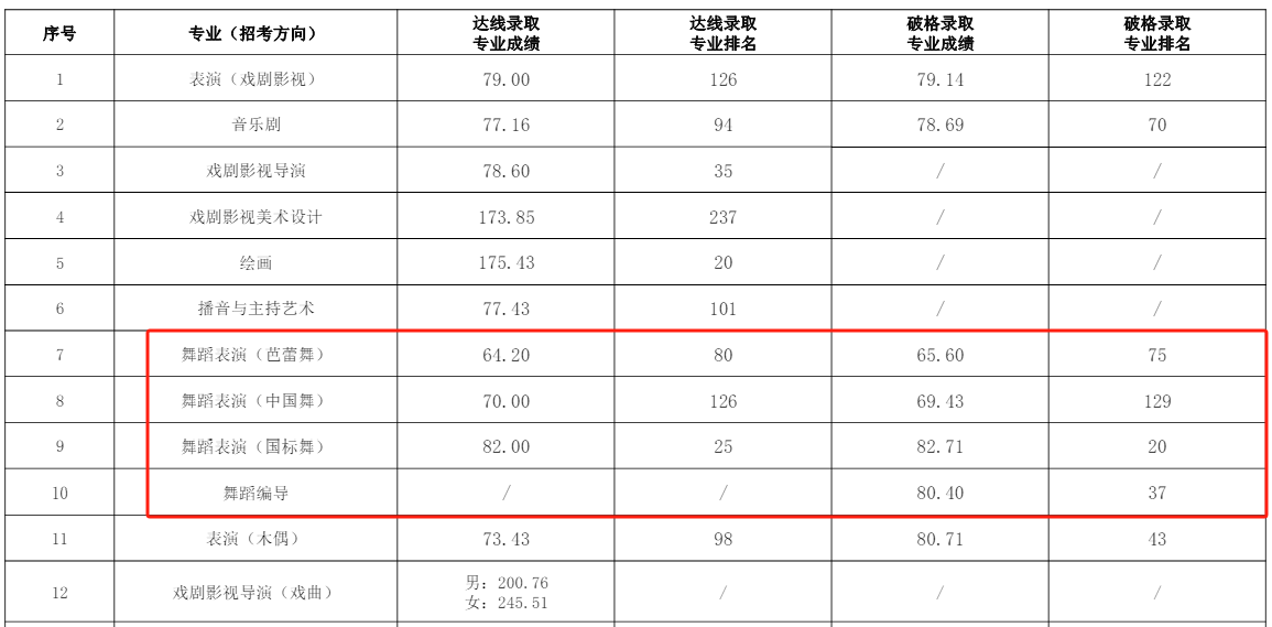 舞蹈生文化课要考多少分？2024年民大、上戏、吉艺等5所名校录取最低分数线，建议收藏~