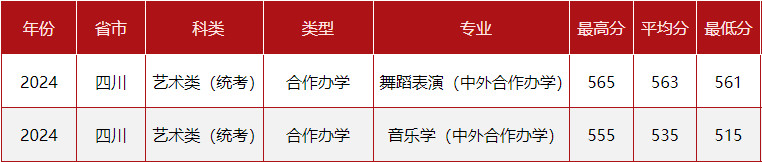 2024年中央民族大學(xué)音樂舞蹈類專業(yè)各省錄取分?jǐn)?shù)線