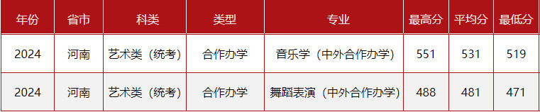 2024年中央民族大學(xué)音樂舞蹈類專業(yè)各省錄取分?jǐn)?shù)線