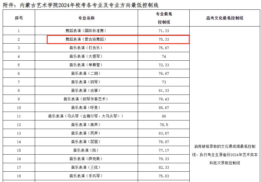 舞蹈生文化课要考多少分？2024年民大、上戏、吉艺等5所名校录取最低分数线，建议收藏~