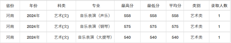 2024年兰州大学音乐类录取分数线