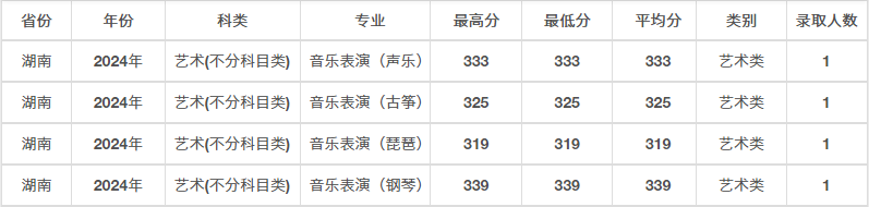 2024年兰州大学音乐类录取分数线